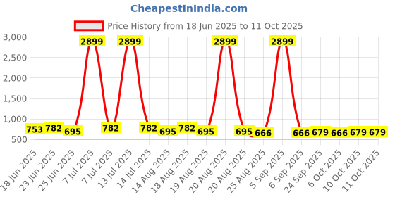 myntra.com Aura Set Of 18 Pink Multipurpose Cloth Hangers aura Price History Graph from 18 Jun 2025 to 11 Oct 2025