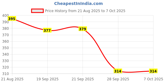 myntra.com Aura Set Of 18 Printed Oversized Shopper Tote Bag aura Price History Graph from 21 Aug 2025 to 7 Oct 2025