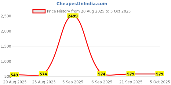 myntra.com Aura Set Of 18 Printed Reusable Hand Bags aura Price History Graph from 20 Aug 2025 to 5 Oct 2025