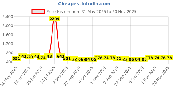 myntra.com Aura Set Of 2 Beige & Grey Cloth Drying Stand Hanger aura Price History Graph from 31 May 2025 to 20 Nov 2025