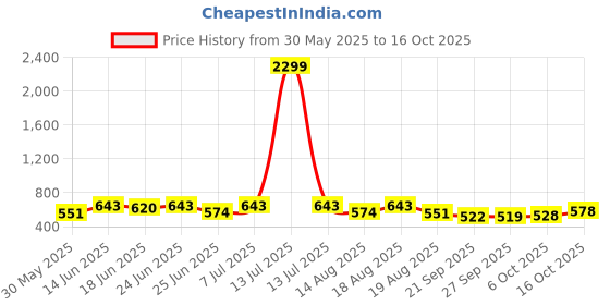 myntra.com Aura Set Of 2 Beige Cloth Drying Stand Hanger aura Price History Graph from 30 May 2025 to 16 Oct 2025