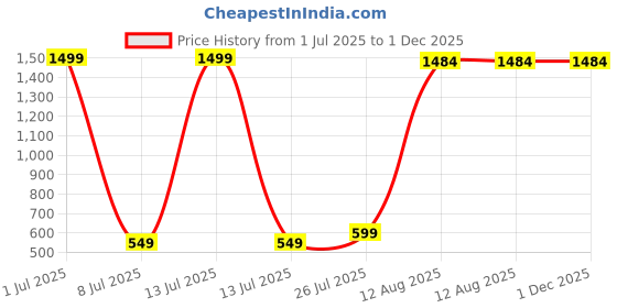 myntra.com Aura Set Of 2 Birds and Animals White Idol Showpiece aura Price History Graph from 1 Jul 2025 to 30 Nov 2025