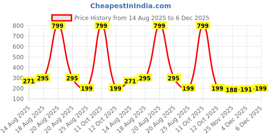 myntra.com Aura Set Of 2 Blue & Pink Cotton 150 GSM Anti-Bacterial Face Towels aura Price History Graph from 14 Aug 2025 to 6 Dec 2025