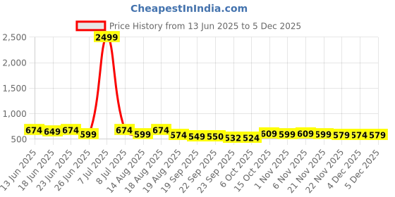 myntra.com Aura Set Of 2 Brown & Grey Chevron-Designed Anti-Skid Doormat aura Price History Graph from 13 Jun 2025 to 4 Dec 2025