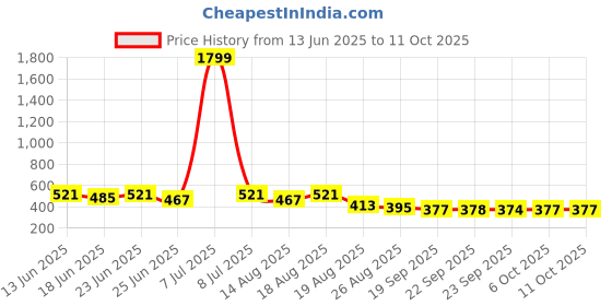 myntra.com Aura Set Of 2 Brown & Maroon Hexagon-Designed Anti-Skid Doormat aura Price History Graph from 13 Jun 2025 to 11 Oct 2025