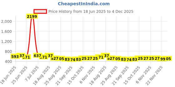 myntra.com Aura Set Of 2 Brown Checked Cotton Bath Rugs aura Price History Graph from 18 Jun 2025 to 4 Dec 2025