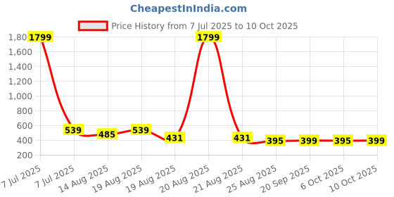 myntra.com Aura Set Of 2 Cloth Drying Hanger With 16 Clips aura Price History Graph from 7 Jul 2025 to 10 Oct 2025