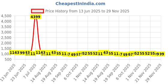 myntra.com Aura Set Of 2 Cream & Red Striped Cotton Bath Rugs aura Price History Graph from 13 Jun 2025 to 29 Nov 2025