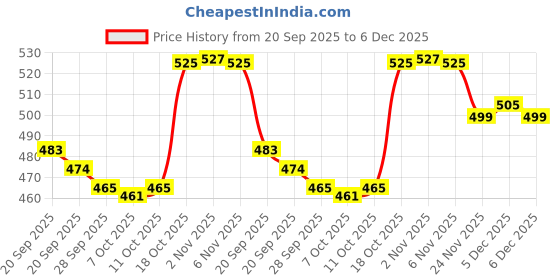 myntra.com Aura Set Of 2 Cream-Colored & Brown Printed Stretchable Chair Covers aura Price History Graph from 20 Sep 2025 to 6 Dec 2025
