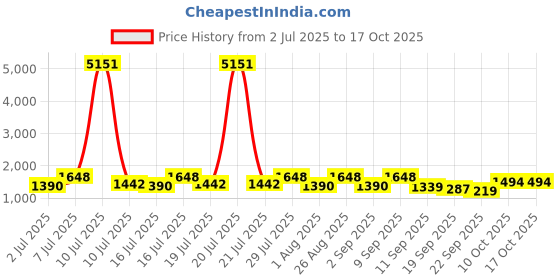 myntra.com myntra elegant homes Aura Set of 2 Door Curtains myntra elegant homes Price History Graph from 2 Jul 2025 to 16 Oct 2025