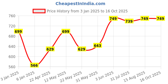 myntra.com Aura Set Of 2 Flax Yellow Solid 650 GSM Super Absorbent Pure Cotton Hand Towels aura Price History Graph from 3 Jan 2025 to 15 Oct 2025