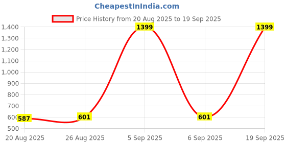 myntra.com Aura Set Of 2 Floral Printed Oversized Shopper Tote Bag aura Price History Graph from 20 Aug 2025 to 19 Sep 2025