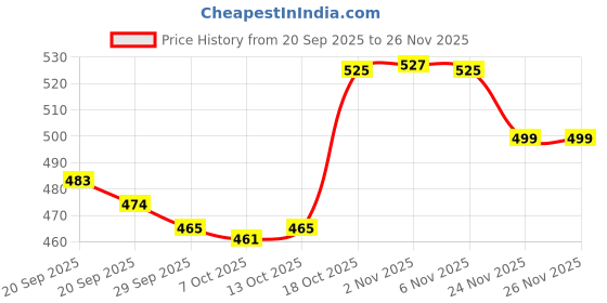 myntra.com Aura Set Of 2 Green & Orange-Colored Leaf Printed Stretchable Chair Covers aura Price History Graph from 20 Sep 2025 to 24 Nov 2025