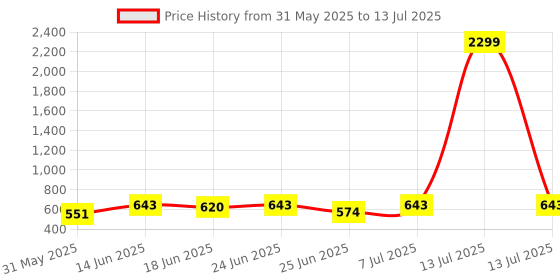 myntra.com Aura Set Of 2 Grey Cloth Drying Stand Hanger aura Price History Graph from 31 May 2025 to 13 Jul 2025