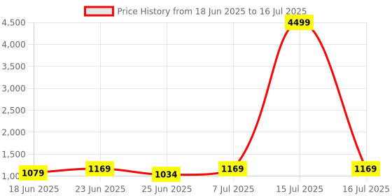 myntra.com Aura Set Of 2 Grey Storage Basket With Handle aura Price History Graph from 18 Jun 2025 to 16 Jul 2025
