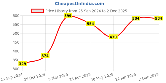 myntra.com Aura Set of 2 Magenta Printed Cotton 380 GSM Hand Towels aura Price History Graph from 25 Sep 2024 to 1 Dec 2025
