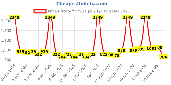 myntra.com Aura Set of 2 Maroon Microfiber 400 GSM Absorbent UltraSoft Anti-Fade Bath Towel aura Price History Graph from 24 Jul 2024 to 2 Dec 2025
