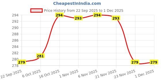 myntra.com Aura Set of 2 Multicoloured Other Anti-Skid Doormats aura Price History Graph from 22 Sep 2025 to 1 Dec 2025