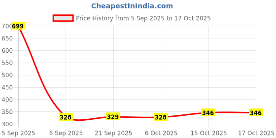 myntra.com Aura Set of 2 Multicoloured Other Anti-Skid Doormats aura Price History Graph from 5 Sep 2025 to 17 Oct 2025