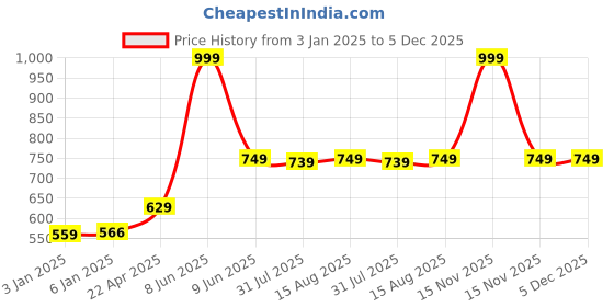 myntra.com Aura Set Of 2 Otter Brown Solid 650 GSM Super Absorbent Pure Cotton Hand Towels aura Price History Graph from 3 Jan 2025 to 5 Dec 2025