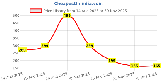 myntra.com Aura Set Of 2 Peach & Blue Lining Pure Cotton 150 GSM Face Towels aura Price History Graph from 14 Aug 2025 to 28 Nov 2025