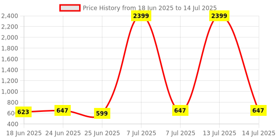 myntra.com Aura Set Of 2 Pink 360 Rotatable Hanger aura Price History Graph from 18 Jun 2025 to 14 Jul 2025