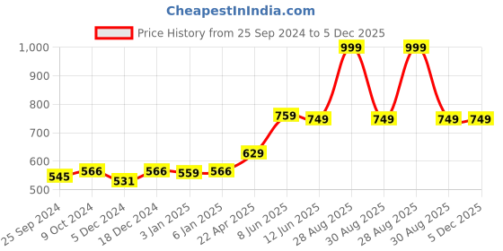 myntra.com Aura Set Of 2 Pink Solid 650 GSM Super Absorbent Pure Cotton Hand Towels aura Price History Graph from 25 Sep 2024 to 5 Dec 2025