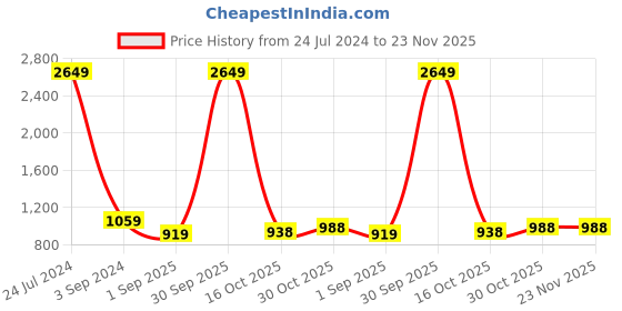 myntra.com Aura Set Of 2 Printed Microfiber 400 GSM Absorbent UltraSoft Anti-Fade Bath Towel aura Price History Graph from 24 Jul 2024 to 22 Nov 2025