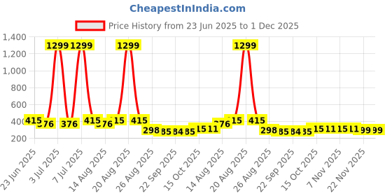 myntra.com Aura Set Of 2 Red Anti-Skid Bath Rugs aura Price History Graph from 23 Jun 2025 to 30 Nov 2025