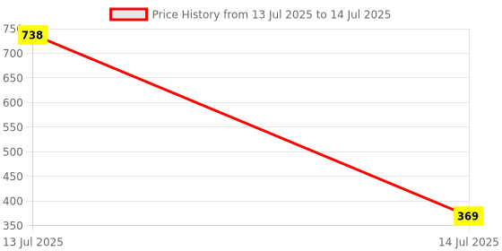 myntra.com Aura Set of 2 Red Coloured Mason Jar With Metal Lid & Straw 480 ml Each aura Price History Graph from 13 Jul 2025 to 14 Jul 2025
