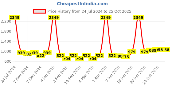 myntra.com Aura Set Of 2 Red Microfiber 400 GSM Absorbent UltraSoft Anti-Fade Bath Towel aura Price History Graph from 24 Jul 2024 to 25 Oct 2025