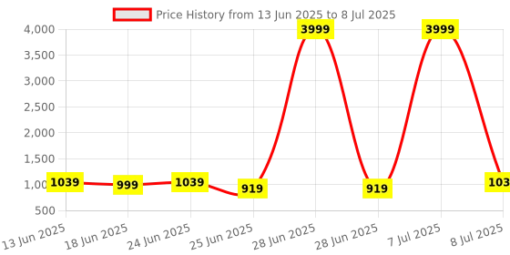 myntra.com Aura Set of 2 Regular Multi-Utility Storage Box with Lid Organisers aura Price History Graph from 13 Jun 2025 to 8 Jul 2025