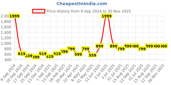 myntra.com Aura Set Of 2 Solid 500 GSM Cotton Bath Towels aura Price History Graph from 9 Sep 2024 to 29 Nov 2025