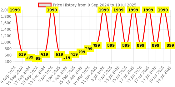 myntra.com Aura Set Of 2 Solid 500 GSM Cotton Bath Towels aura Price History Graph from 9 Sep 2024 to 15 Jul 2025
