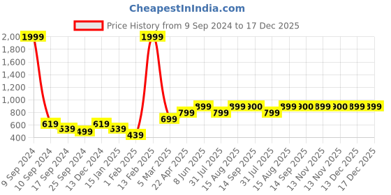 myntra.com Aura Set Of 2 Solid Cotton 500GSM Bath Towel</p> aura Price History Graph from 9 Sep 2024 to 17 Dec 2025