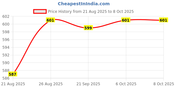 myntra.com Aura Set Of 2 Striped Oversized Shopper Tote Bag aura Price History Graph from 21 Aug 2025 to 8 Oct 2025