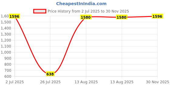 myntra.com Aura Set Of 2 Tea Light Candle aura Price History Graph from 2 Jul 2025 to 30 Nov 2025