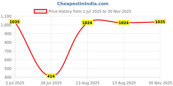 myntra.com Aura Set Of 2 Tea Light Candle aura Price History Graph from 2 Jul 2025 to 30 Nov 2025