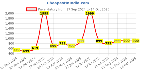 myntra.com Aura Set Of 2  Teal & Cocoa Solid Cotton 500 GSM Bath Towels aura Price History Graph from 17 Sep 2024 to 13 Oct 2025