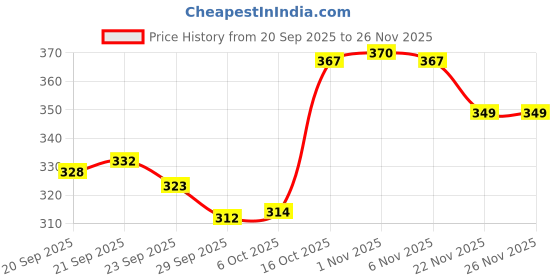 myntra.com Aura Set of 2 Water Resistant Dot-Print Cabinet Shelf Liner Organisers aura Price History Graph from 20 Sep 2025 to 26 Nov 2025