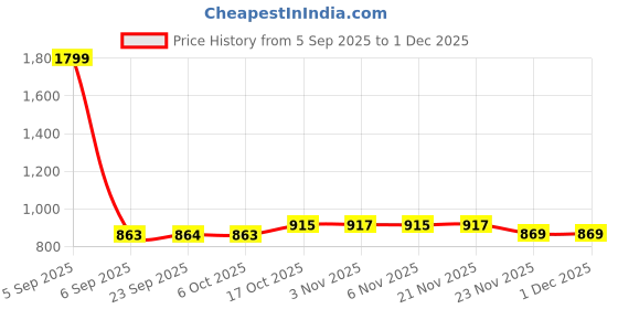 myntra.com Aura Set of 2 Water ResistantEVA Star Cabinet Shelf Line Organisers aura Price History Graph from 5 Sep 2025 to 30 Nov 2025
