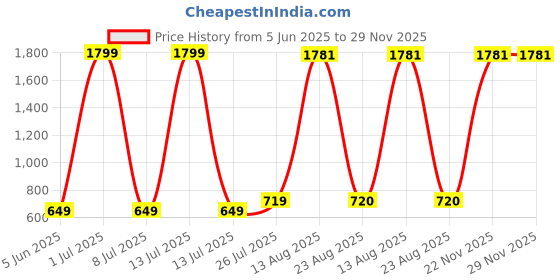 myntra.com Aura Set Of 2 White Figurine Showpiece aura Price History Graph from 5 Jun 2025 to 28 Nov 2025