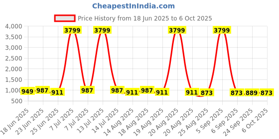 myntra.com Aura Set Of 24 Red Non Slip Cloth Hangers aura Price History Graph from 18 Jun 2025 to 6 Oct 2025