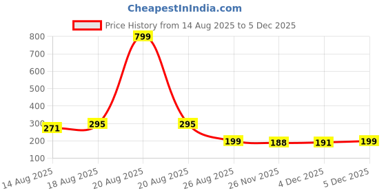 myntra.com Aura Set Of 2Grey & Brown Cotton 150 GSM Anti-Bacterial Cotton Face Towels aura Price History Graph from 14 Aug 2025 to 5 Dec 2025