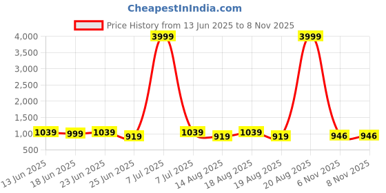 myntra.com Aura Set Of 3 Black & Pink Abstract Plastic Bath Accessories Set aura Price History Graph from 13 Jun 2025 to 8 Nov 2025