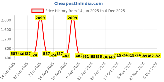 myntra.com Aura Set Of 3 Black Striped Cotton Bath Rugs aura Price History Graph from 14 Jun 2025 to 4 Dec 2025