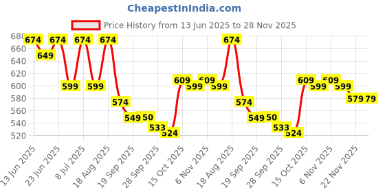 myntra.com Aura Set Of 3 Brown & Black Hexagon-Designed Anti-Skid Doormat aura Price History Graph from 13 Jun 2025 to 28 Nov 2025