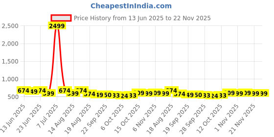 myntra.com Aura Set Of 3 Brown & Grey Chevron-Designed Anti-Skid Doormat aura Price History Graph from 13 Jun 2025 to 22 Nov 2025
