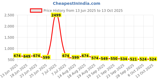 myntra.com Aura Set Of 3 Brown & Maroon Cross Tee-Designed Anti-Skid Doormat aura Price History Graph from 13 Jun 2025 to 12 Oct 2025