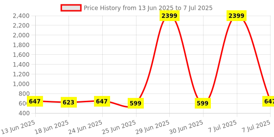 myntra.com Aura Set of 3 Ethnic Motifs Printed Regular Drawer Organiser aura Price History Graph from 13 Jun 2025 to 7 Jul 2025